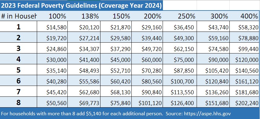 2023 Federal Poverty Guidelines